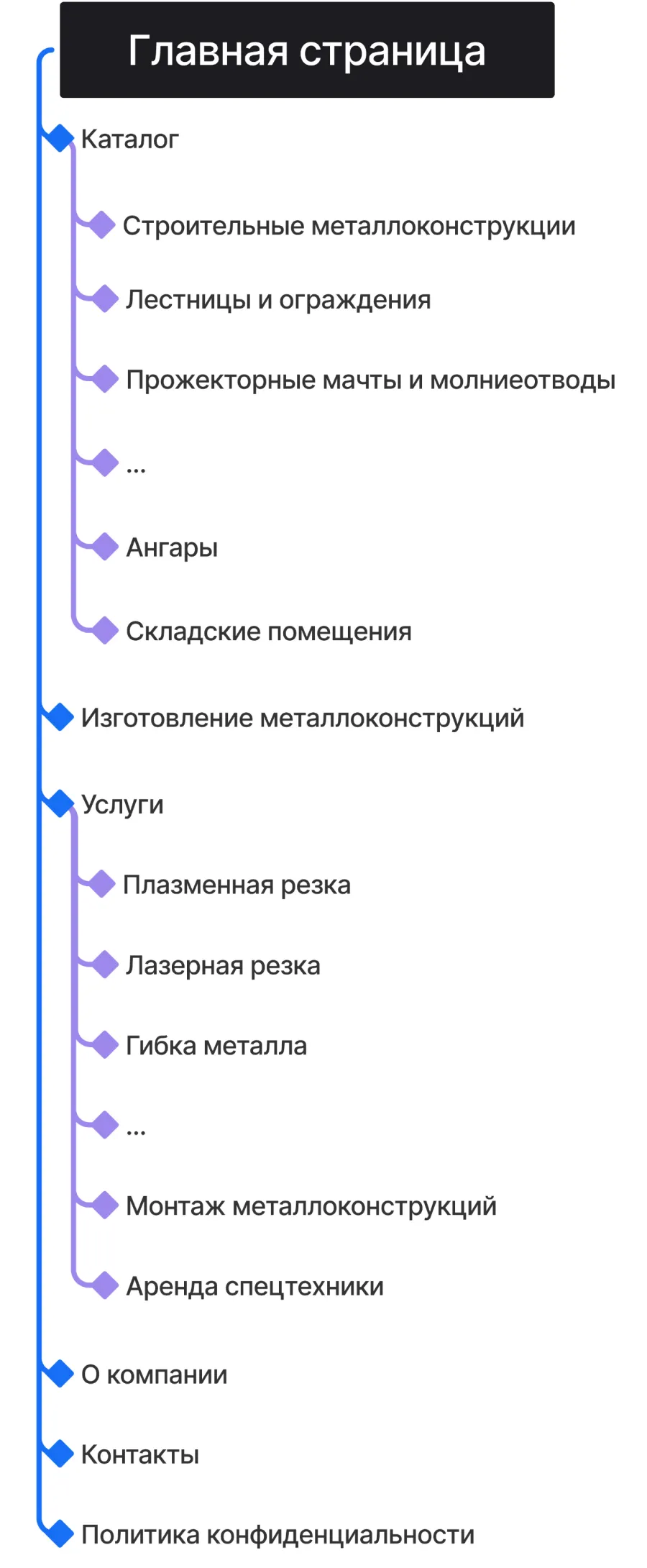 Кейс ART6 по созданию сайта – Аверс Строй, изображение архитектуры сайта (мобильная версия)